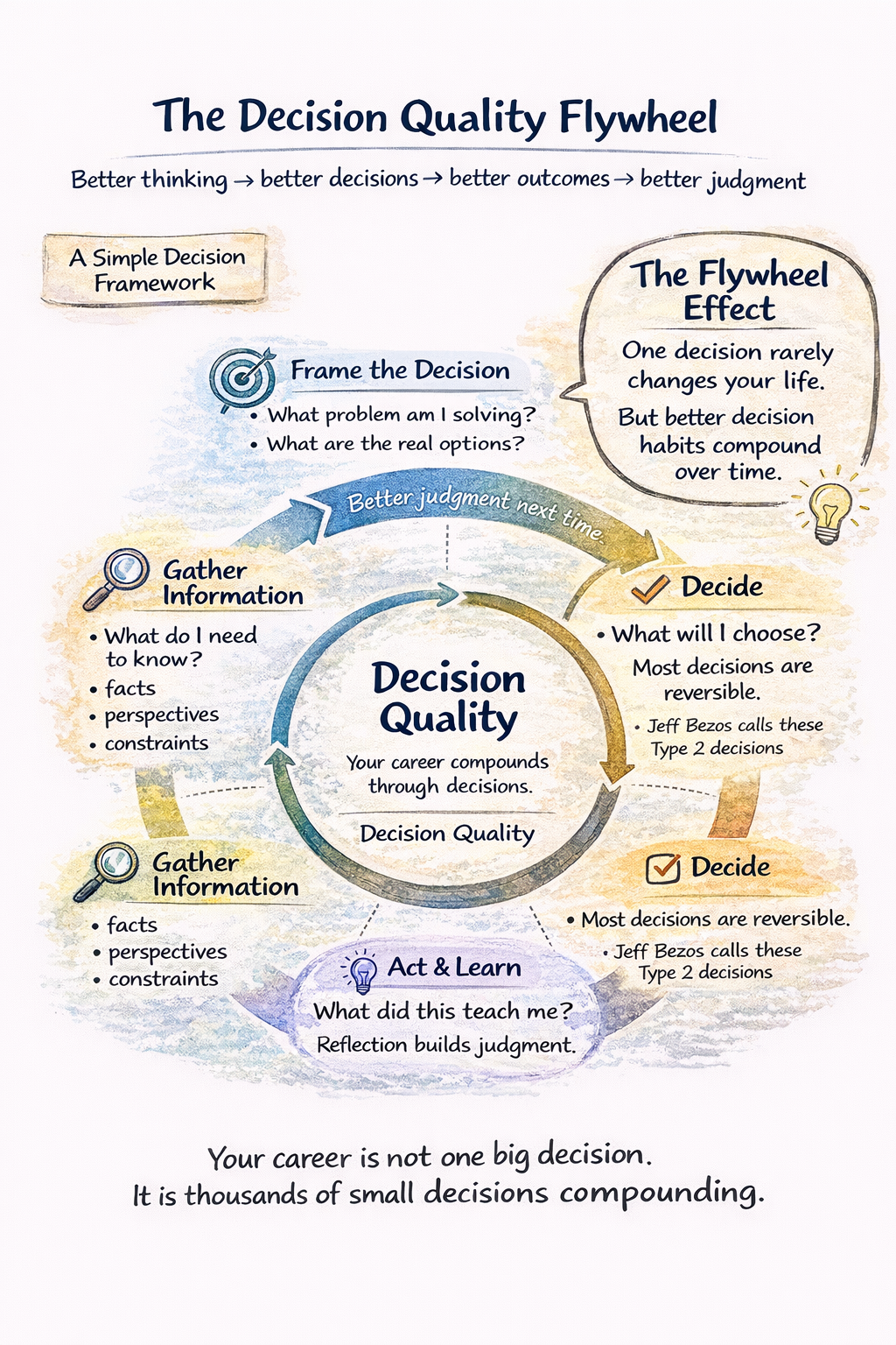 Decision Quality Flywheel