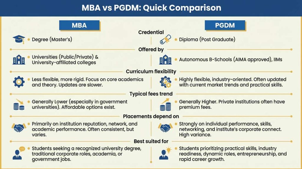 comparing MBA and PGDM across credential type, institute type, curriculum flexibility, fees trend, and placement factors